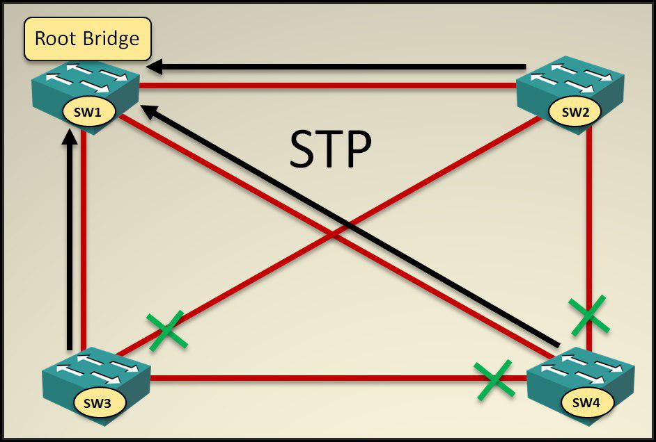 معرفی پروتکل STP - قسمت دوم معرفی پروتکل STP - قسمت دوم