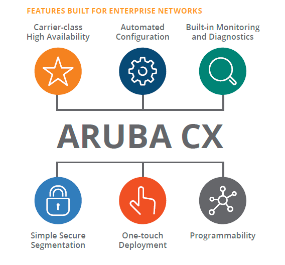 سیستم عامل های سویچ های Aruba سری AOS-CX سیستم عامل های سویچ های Aruba سری AOS-CX