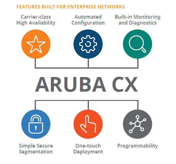  سیستم عامل های سویچ های Aruba سری AOS-CX