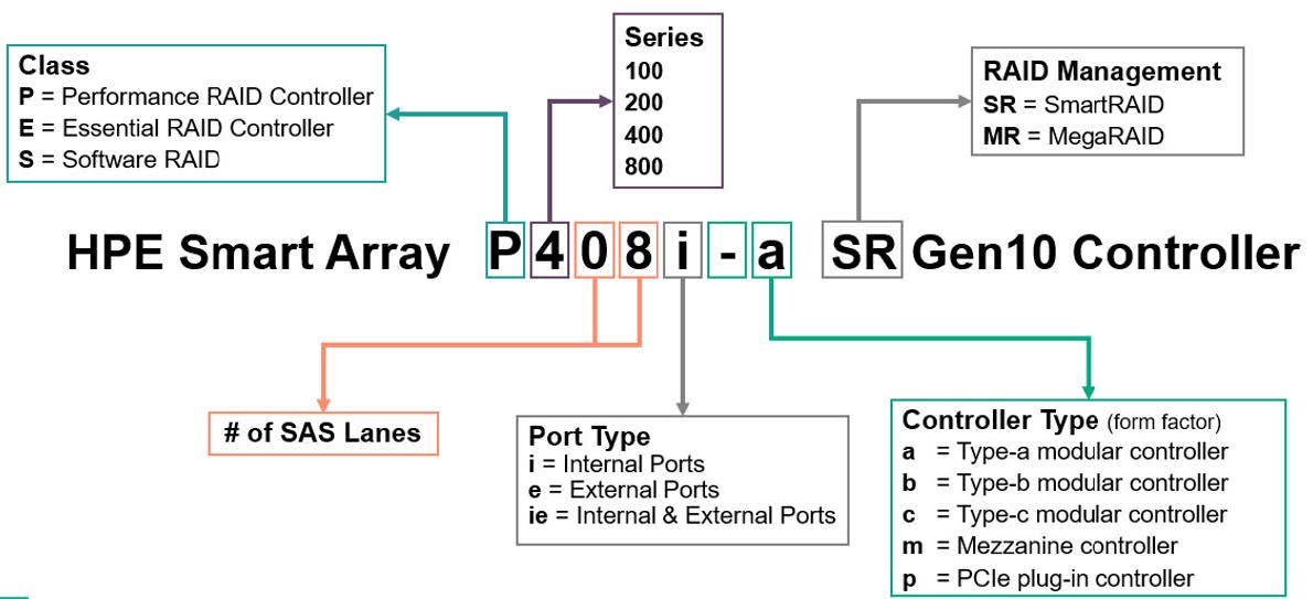 معرفی انواع کنترلر های نسل 10 (HPE Smart Array G10) معرفی انواع کنترلر های نسل 10 (HPE Smart Array G10)