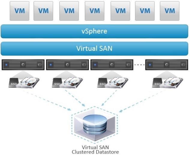  معرفی قابلیت VSAN - Virtual SAN ارائه شده از شرکت VMWARE 