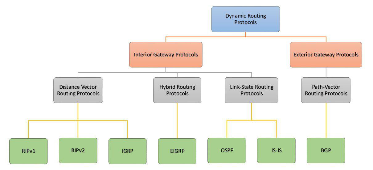 routing protocol - Protocol - Network - شبکه - پروتکل - پروتکل مسیریابی - مسیریابی - پروتکل -- پروتکل های مسیریابی