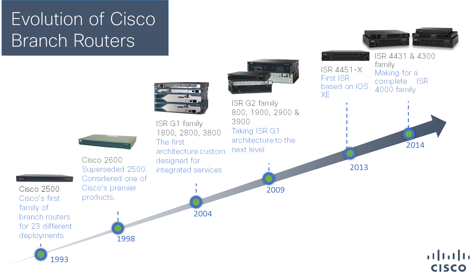 Cisco branch routers evolution