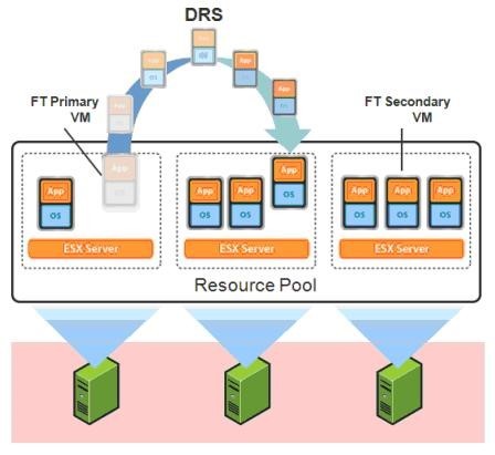 VMware Distributed Resource Scheduler