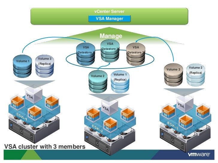 vSphere Storage Appliance