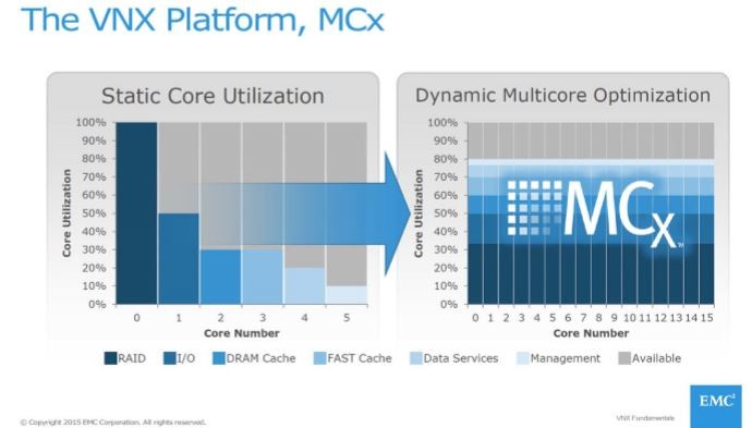 VNX Platform