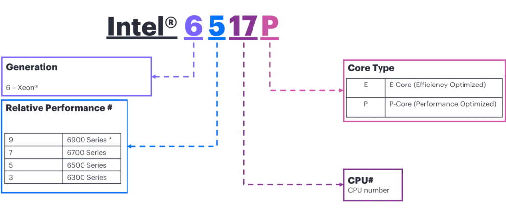 HPE DL580 Gen12 CPU