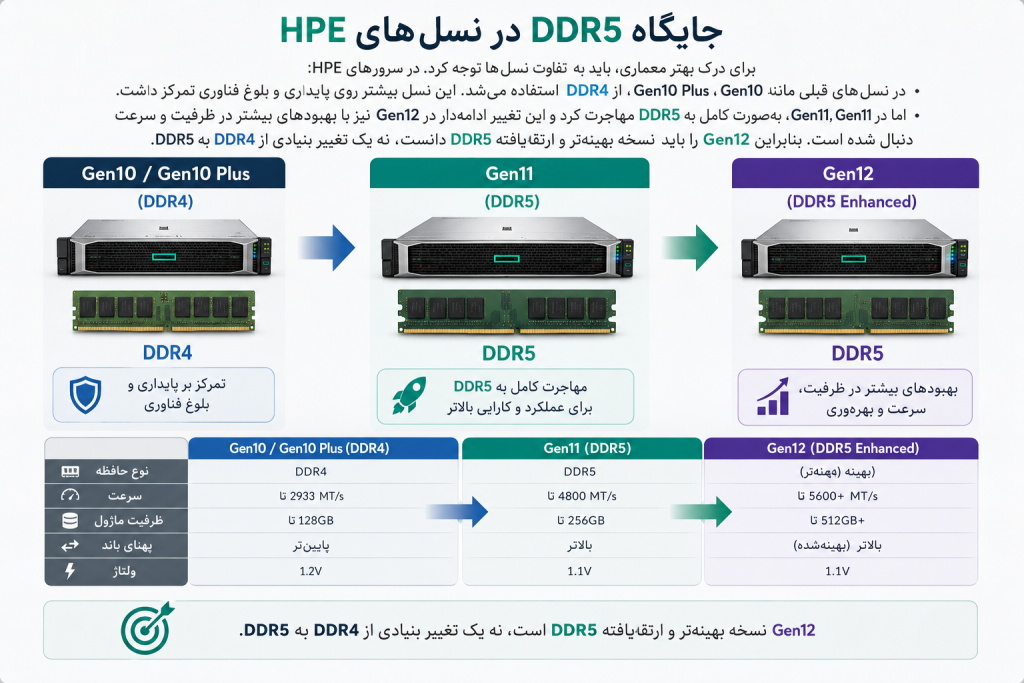 ظرفیت حافظه HPE DL380 Gen12