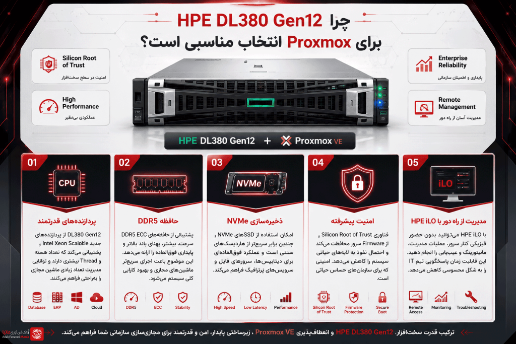 چرا HPE DL380 Gen12 برای Proxmox انتخاب مناسبی است؟
