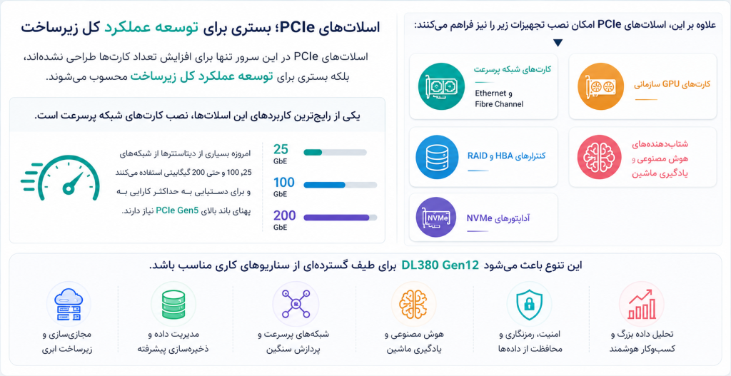 کاربرد اسلات‌های PCIe در HPE DL380 Gen12
