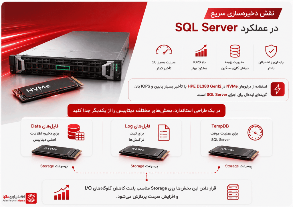 نقش ذخیره‌سازی سریع در عملکرد SQL Server