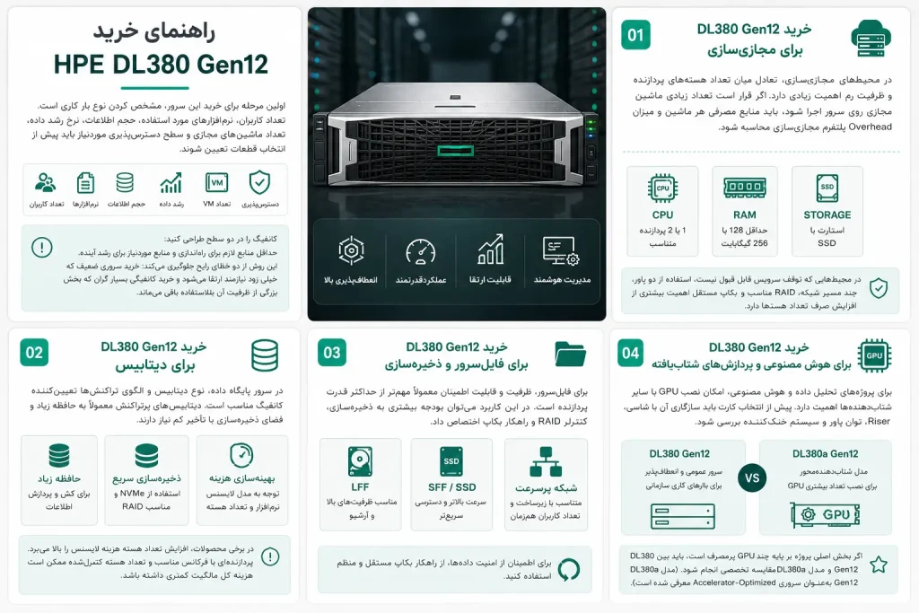 راهنمای خرید hpe dl380 g12
