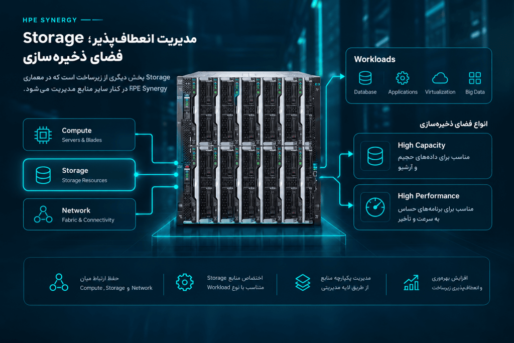 Storage؛ مدیریت انعطاف‌پذیر فضای ذخیره‌سازی
