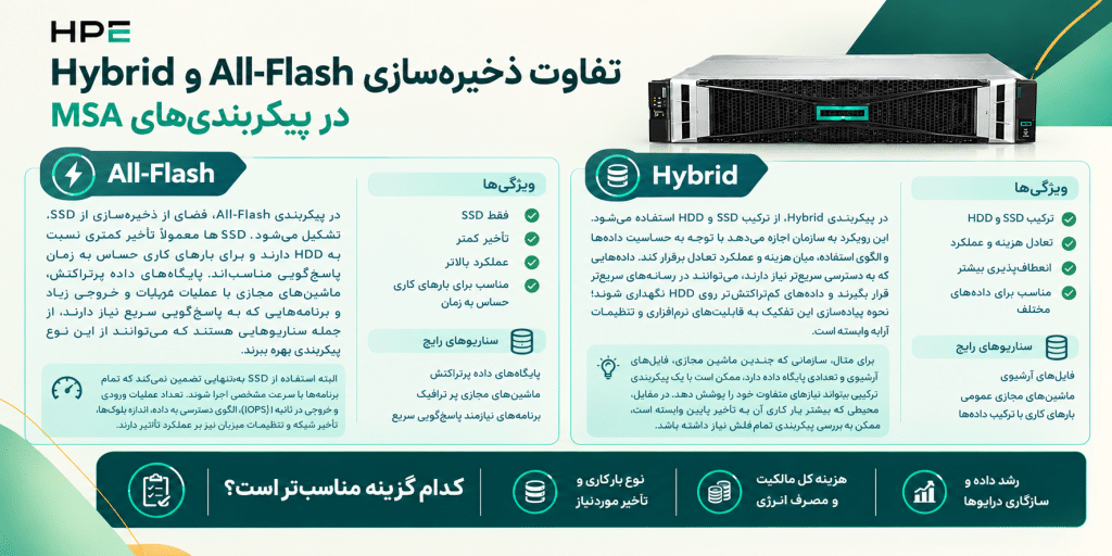 تفاوت ذخیره‌سازی All-Flash و Hybrid در پیکربندی‌های MSA