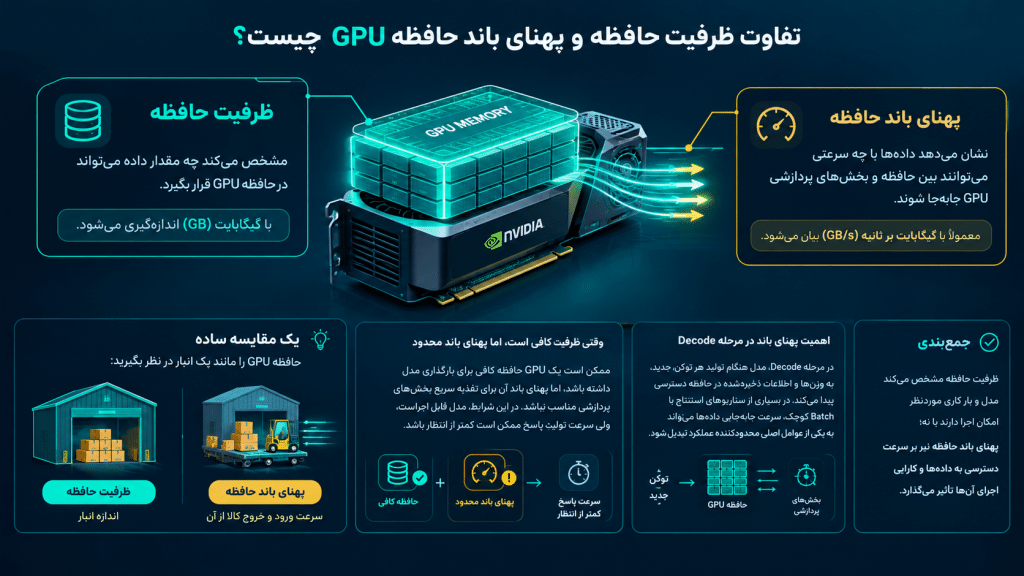 تفاوت ظرفیت حافظه و پهنای باند حافظه GPU چیست؟
